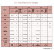 2014~2016년 장애인문화예술 향수지원사업 분석